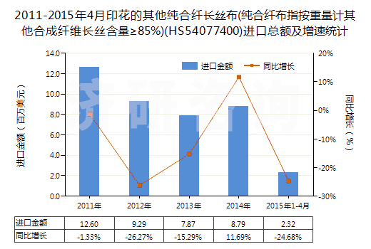 2011-2015年4月印花的其他純合纖長絲布(純合纖布指按重量計(jì)其他合成纖維長絲含量≥85%)(HS54077400)進(jìn)口總額及增速統(tǒng)計(jì) 2011-2015年4月印花的其他純合纖長絲布(純合纖布指按重量計(jì)其他合成纖維長絲含量≥85%)(HS54077400)進(jìn)口總額及增速統(tǒng)計(jì)